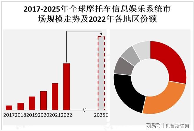 息娱乐系统市场的主要增长区域澳门新葡京亚太地区是摩托车信(图2)