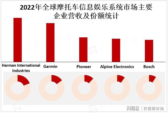 息娱乐系统市场的主要增长区域澳门新葡京亚太地区是摩托车信