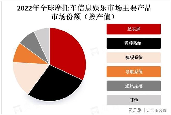 息娱乐系统市场的主要增长区域澳门新葡京亚太地区是摩托车信(图3)